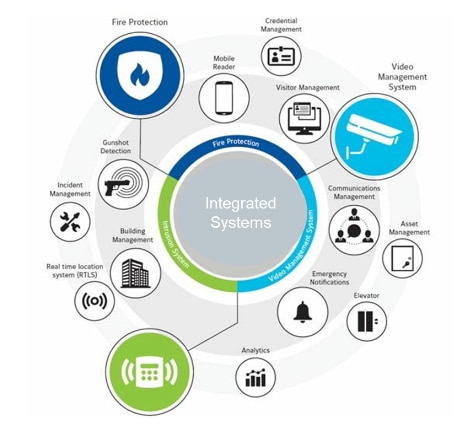 Infographic depicting integrated systems offered by Johnson Controls