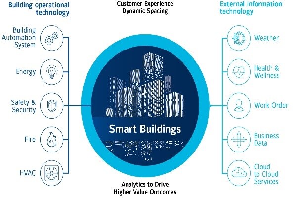 smart buildings